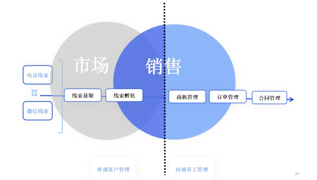 一文说透CRM的分类和趋势